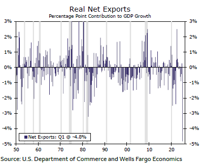 随着进口激增，贸易对GDP的拖累创下纪录