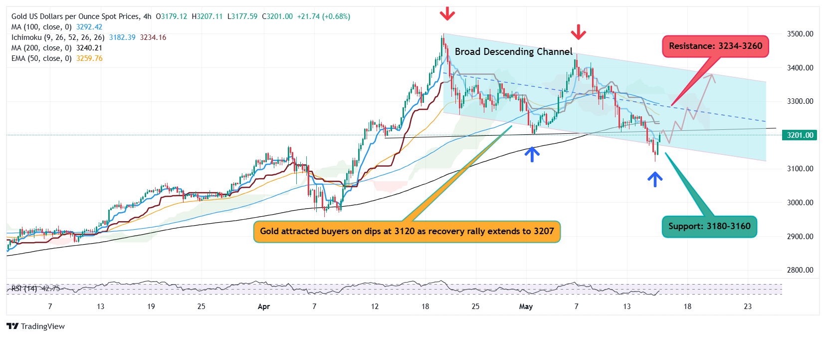 黄金从3120美元反弹，达到3211美元；多头目标3234美元和3260美元