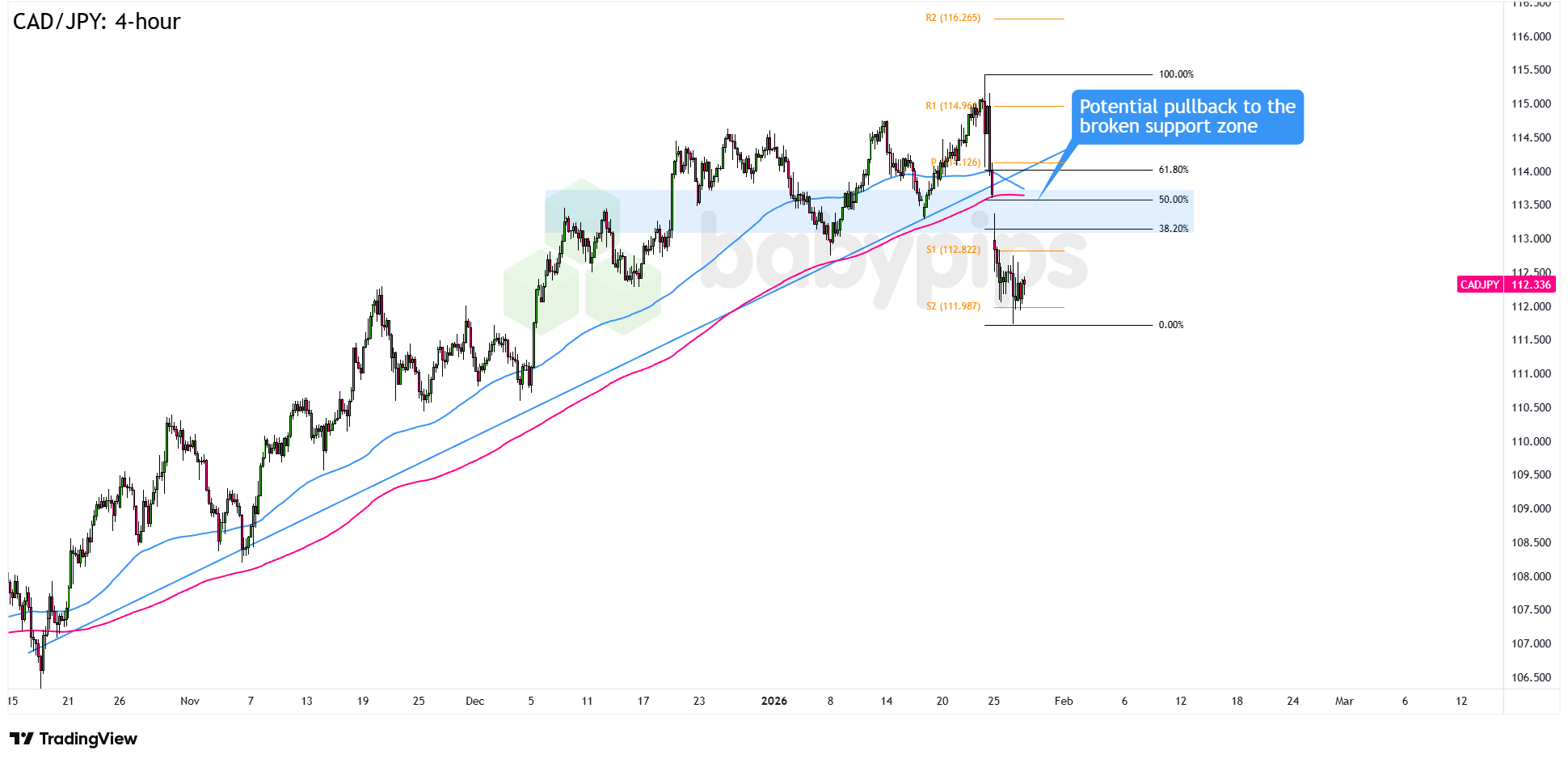 市场分析：CAD/JPY潜在的突破与回测玩法