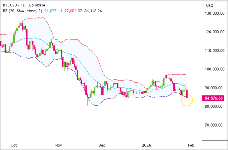 今日TA警报：比特币抛售突破下轨布林带！买家会介入吗？