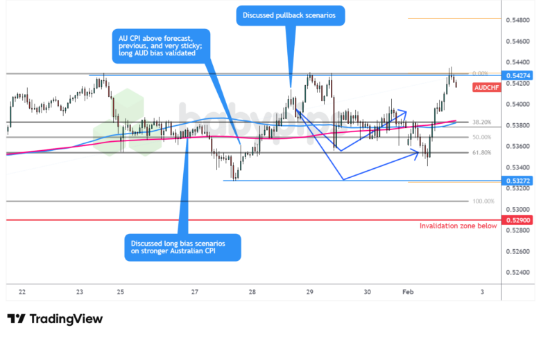 优质观察名单回顾：澳大利亚消费者物价指数 (2025年12月)